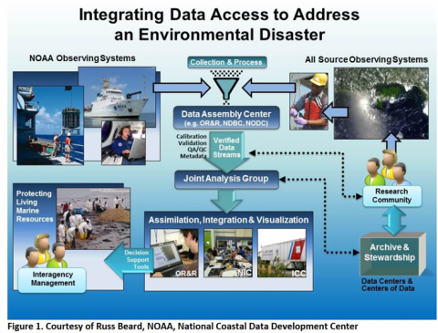 flowchart of integrating data access to address and environmental disaster