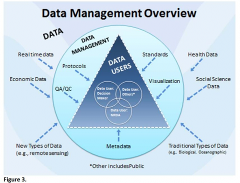 Diagram of Data Management Overview